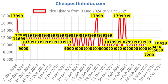 ajio.com armani exchange Men Lightly Washed J13 Slim Fit Jeans armani exchange Price History Graph from 3 Dec 2024 to 9 Oct 2025