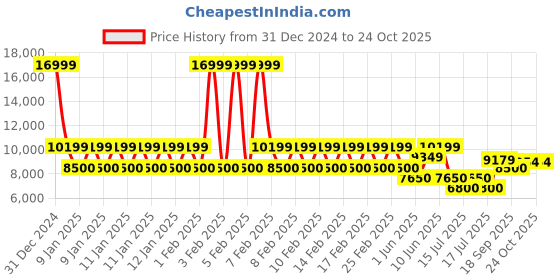 ajio.com armani exchange Men Lightly Washed J13 Slim Fit Jeans armani exchange Price History Graph from 31 Dec 2024 to 22 Oct 2025