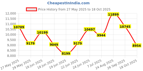 ajio.com armani exchange Men Lightly Washed J13 Slim Fit Jeans armani exchange Price History Graph from 27 May 2025 to 18 Oct 2025
