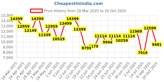 ajio.com armani exchange Men Lightly Washed J16 Straight Fit Jeans armani exchange Price History Graph from 18 Mar 2025 to 20 Oct 2025