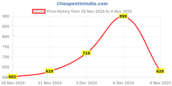 ajio.com yousta Men Lightly Washed Loose Fit Jeans yousta Price History Graph from 18 Nov 2024 to 4 Nov 2025