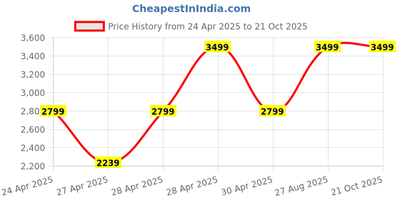 ajio.com gap Men Lightly Washed Loose Fit Jeans gap Price History Graph from 24 Apr 2025 to 21 Oct 2025