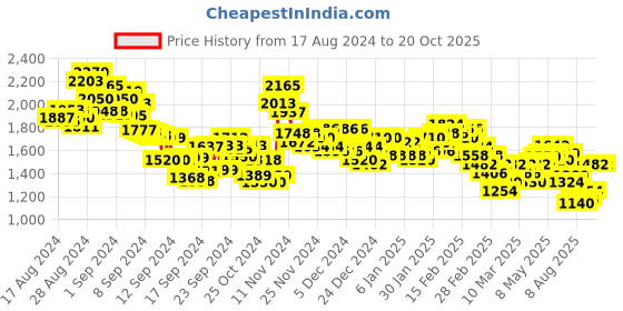 ajio.com spykar Men Lightly Washed Low-Rise Slim Fit Jeans spykar Price History Graph from 17 Aug 2024 to 19 Oct 2025