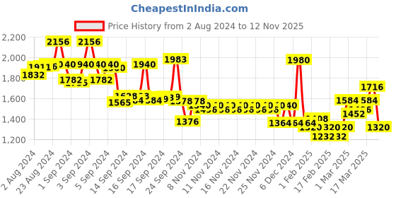 ajio.com mufti Men Lightly Washed Narrow Fit Jeans mufti Price History Graph from 2 Aug 2024 to 12 Nov 2025