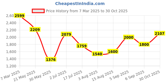 ajio.com american eagle Men Lightly Washed Regualr Fit Shorts american eagle Price History Graph from 7 Mar 2025 to 30 Oct 2025