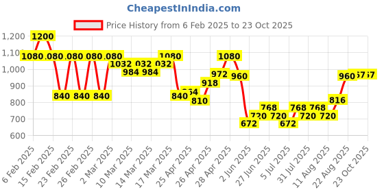 ajio.com buda jeans co Men Lightly Washed Regular Fit Denim Jacket buda jeans co Price History Graph from 6 Feb 2025 to 23 Oct 2025