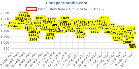 ajio.com spykar Men Lightly Washed Regular Fit Jeans spykar Price History Graph from 2 Aug 2024 to 19 Oct 2025