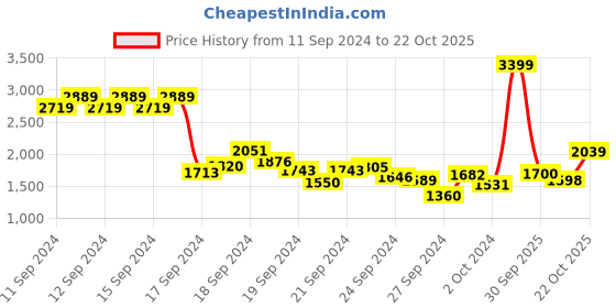 ajio.com levi's Men Lightly Washed Regular Fit Jeans levi's Price History Graph from 11 Sep 2024 to 22 Oct 2025