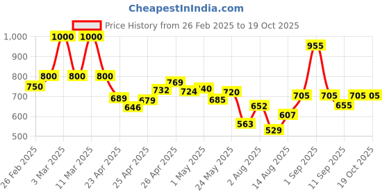 ajio.com poshax Men Lightly Washed Relaxed Cargo Jeans poshax Price History Graph from 26 Feb 2025 to 19 Oct 2025