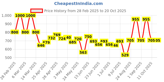 ajio.com poshax Men Lightly Washed Relaxed Cargo Jeans poshax Price History Graph from 28 Feb 2025 to 20 Oct 2025