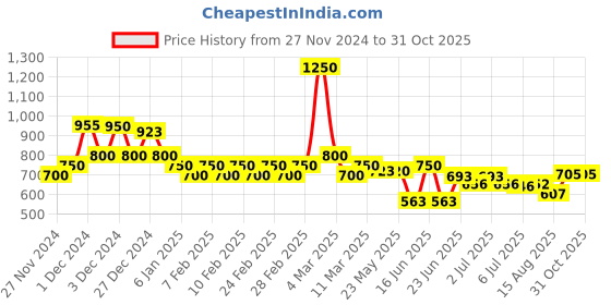 ajio.com poshax Men Lightly Washed Relaxed Fit Cargo Jeans poshax Price History Graph from 27 Nov 2024 to 30 Oct 2025
