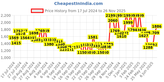 ajio.com freakins Men Lightly Washed Relaxed Fit Jeans freakins Price History Graph from 17 Jul 2024 to 26 Nov 2025