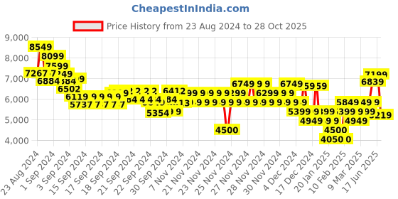 ajio.com tommy hilfiger Men Lightly Washed Relaxed Fit Jeans tommy hilfiger Price History Graph from 23 Aug 2024 to 28 Oct 2025