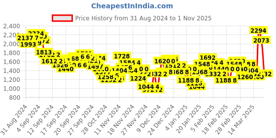 ajio.com spykar Men Lightly Washed Relaxed Fit Jeans spykar Price History Graph from 31 Aug 2024 to 1 Nov 2025