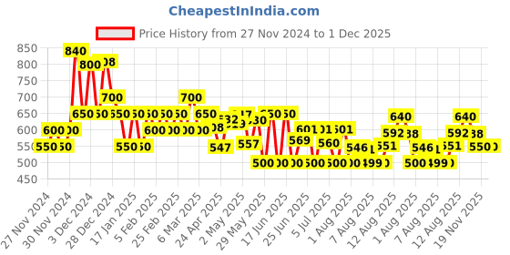 ajio.com poshax Men Lightly Washed Relaxed Fit Jeans poshax Price History Graph from 27 Nov 2024 to 1 Dec 2025