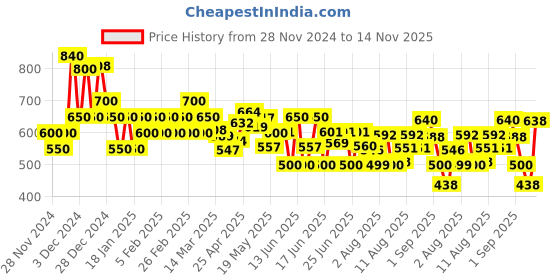 ajio.com poshax Men Lightly Washed Relaxed Fit Jeans poshax Price History Graph from 28 Nov 2024 to 14 Nov 2025