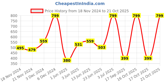 ajio.com yousta Men Lightly Washed Relaxed Fit Shorts yousta Price History Graph from 18 Nov 2024 to 21 Oct 2025