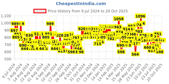 ajio.com bene kleed Men Lightly Washed Relaxed Jeans bene kleed Price History Graph from 9 Jul 2024 to 19 Oct 2025