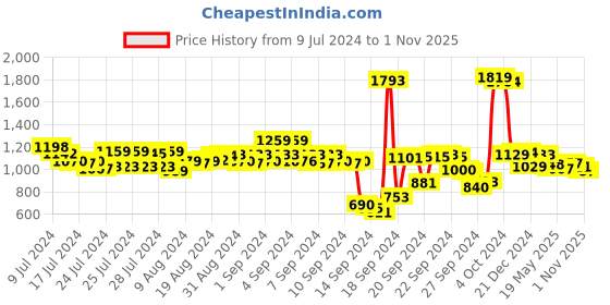 ajio.com styli Men Lightly Washed Relaxed Jeans styli Price History Graph from 9 Jul 2024 to 1 Nov 2025
