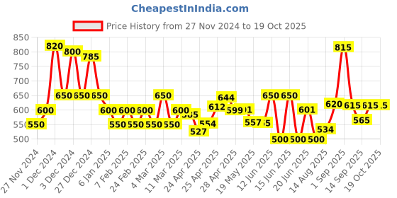 ajio.com poshax Men Lightly Washed Relaxed Jeans poshax Price History Graph from 27 Nov 2024 to 19 Oct 2025