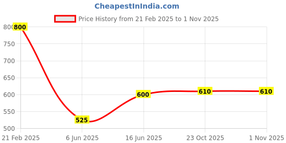 ajio.com hivora Men Lightly Washed Relaxed Jeans hivora Price History Graph from 21 Feb 2025 to 1 Nov 2025