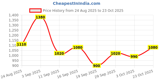 ajio.com spykar Men Lightly Washed Relaxed Jeans spykar Price History Graph from 24 Aug 2025 to 23 Oct 2025