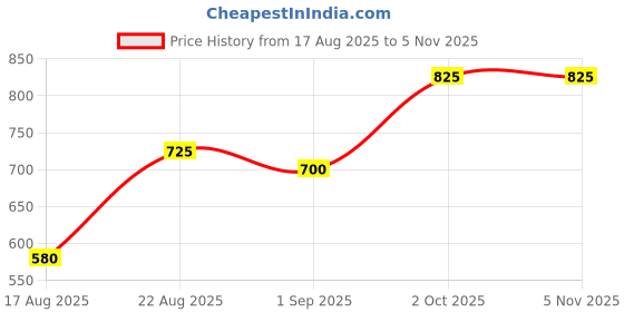 ajio.com hivora Men Lightly Washed Relaxed Jeans hivora Price History Graph from 17 Aug 2025 to 1 Nov 2025