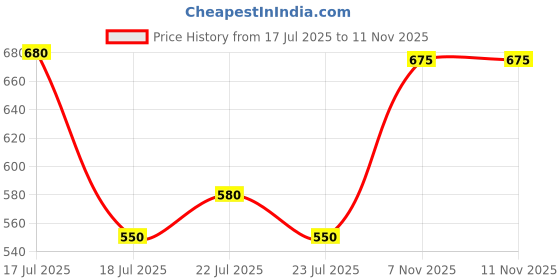 ajio.com buda jeans co Men Lightly-Washed Relaxed Jeans with Cargo Pockets buda jeans co Price History Graph from 17 Jul 2025 to 11 Nov 2025