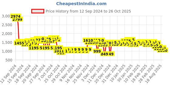ajio.com spykar Men Lightly Washed Rover Fit Jeans spykar Price History Graph from 12 Sep 2024 to 26 Oct 2025