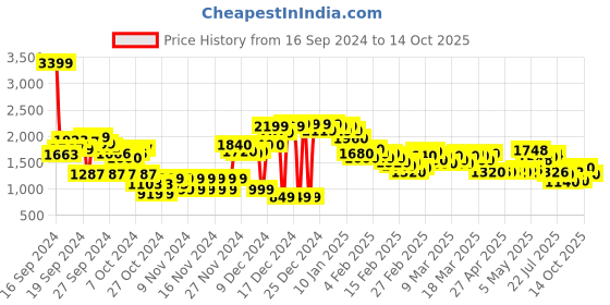 ajio.com spykar Men Lightly Washed Rover Regular Jeans spykar Price History Graph from 16 Sep 2024 to 14 Oct 2025