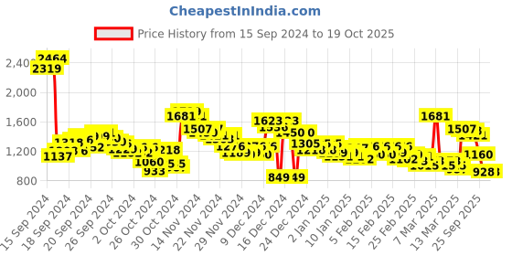 ajio.com spykar Men Lightly Washed Silm Jeans spykar Price History Graph from 15 Sep 2024 to 19 Oct 2025