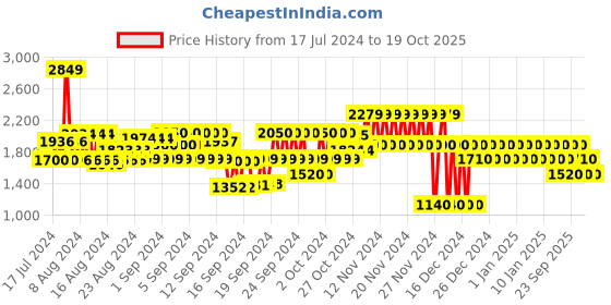 ajio.com gap Men Lightly Washed Skinny Fit Jeans gap Price History Graph from 17 Jul 2024 to 19 Oct 2025