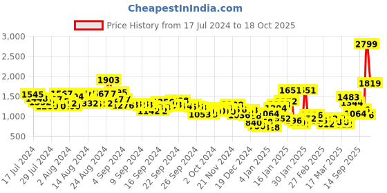 ajio.com sin Men Lightly Washed Skinny Fit Jeans sin Price History Graph from 17 Jul 2024 to 18 Oct 2025