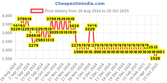 ajio.com gap Men Lightly Washed Skinny Fit Jeans gap Price History Graph from 29 Aug 2024 to 20 Oct 2025
