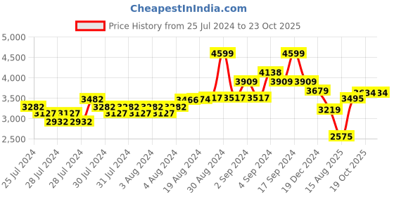 ajio.com american eagle Men Lightly Washed Skinny Fit Jeans american eagle Price History Graph from 25 Jul 2024 to 21 Oct 2025