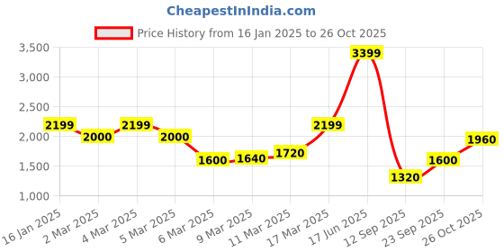 ajio.com vero moda Men Lightly Washed Skinny Fit Jeans vero moda Price History Graph from 16 Jan 2025 to 26 Oct 2025