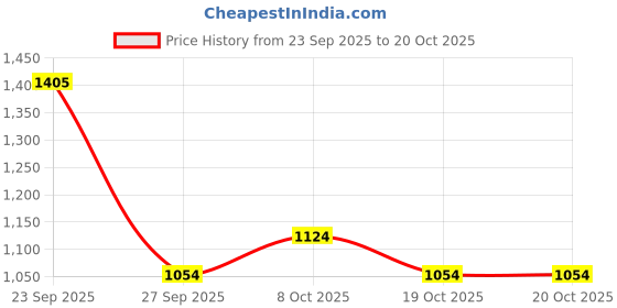 ajio.com john players jeans Men Lightly Washed Skinny Fit Jeans john players jeans Price History Graph from 23 Sep 2025 to 19 Oct 2025