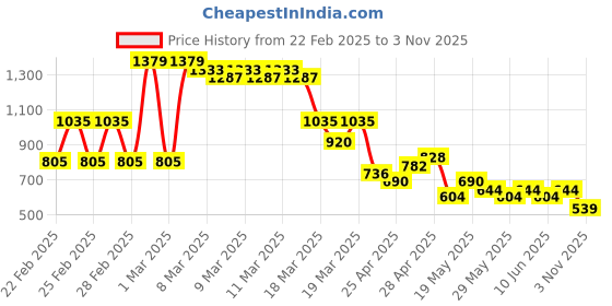 ajio.com buda jeans co Men Lightly Washed Slim Fit Cargo Jeans buda jeans co Price History Graph from 22 Feb 2025 to 3 Nov 2025