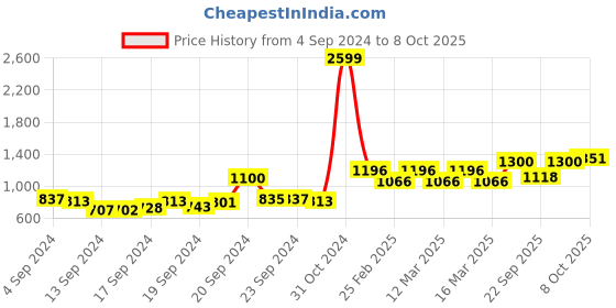 ajio.com voxati Men Lightly Washed Slim Fit Jacket voxati Price History Graph from 4 Sep 2024 to 8 Oct 2025