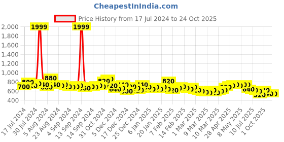 ajio.com the indian garage co Men Lightly Washed Slim Fit Jeans the indian garage co Price History Graph from 17 Jul 2024 to 24 Oct 2025