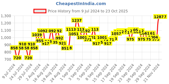 ajio.com allen cooper Men Lightly Washed Slim Fit Jeans allen cooper Price History Graph from 9 Jul 2024 to 23 Oct 2025