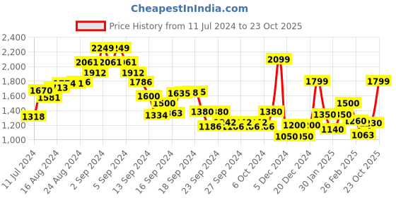 ajio.com jack & jones Men Lightly Washed Slim Fit Jeans jack & jones Price History Graph from 11 Jul 2024 to 23 Oct 2025