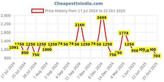 ajio.com lee cooper Men Lightly Washed Slim Fit Jeans lee cooper Price History Graph from 17 Jul 2024 to 22 Oct 2025
