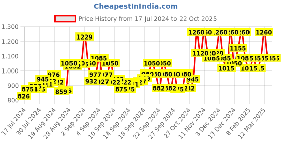 ajio.com allen cooper Men Lightly Washed Slim Fit Jeans allen cooper Price History Graph from 17 Jul 2024 to 22 Oct 2025