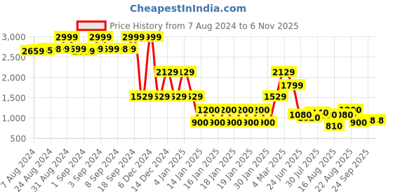 ajio.com lee cooper Men Lightly Washed Slim Fit Jeans lee cooper Price History Graph from 7 Aug 2024 to 6 Nov 2025
