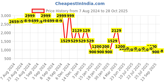 ajio.com lee cooper Men Lightly Washed slim Fit Jeans lee cooper Price History Graph from 7 Aug 2024 to 28 Oct 2025