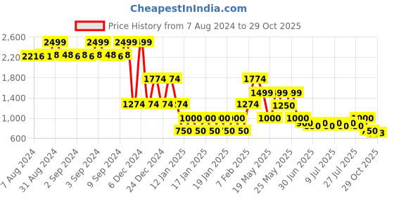 ajio.com lee cooper Men Lightly Washed Slim Fit Jeans lee cooper Price History Graph from 7 Aug 2024 to 29 Oct 2025