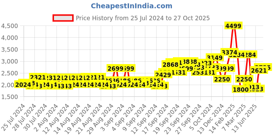 ajio.com allen solly Men Lightly Washed Slim Fit Jeans allen solly Price History Graph from 25 Jul 2024 to 27 Oct 2025