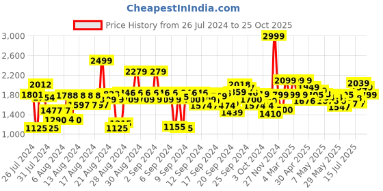 ajio.com u.s. polo assn. Men Lightly Washed Slim Fit Jeans u.s. polo assn. Price History Graph from 26 Jul 2024 to 25 Oct 2025