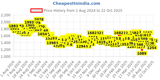 ajio.com spykar Men Lightly Washed Slim Fit Jeans spykar Price History Graph from 1 Aug 2024 to 22 Oct 2025